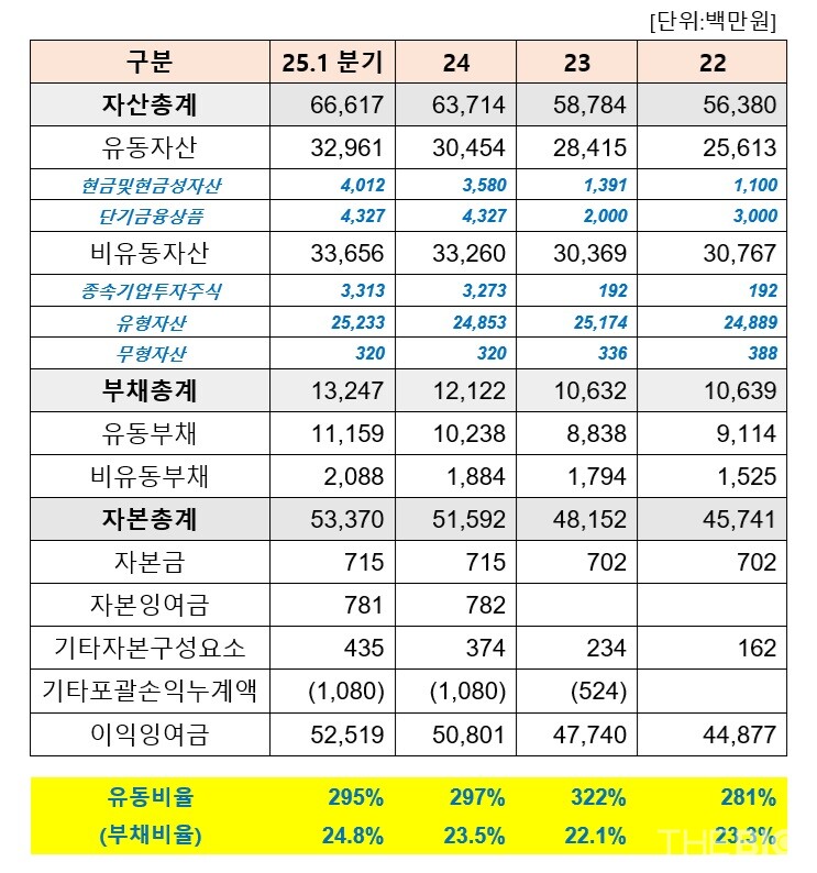 삼익바카라 사이트 재무상태표 현황. 별도기준 (출처 : 더바이오 재구성)