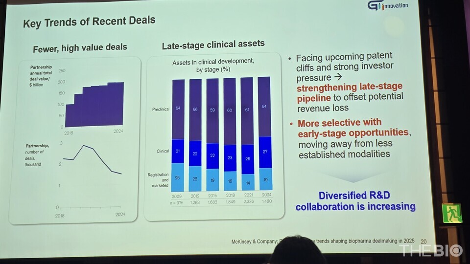 Overview of global licensing deals concentrated on late-stage 카지노 바카라 trials (Photo: Reporter Ji Yong Jun)