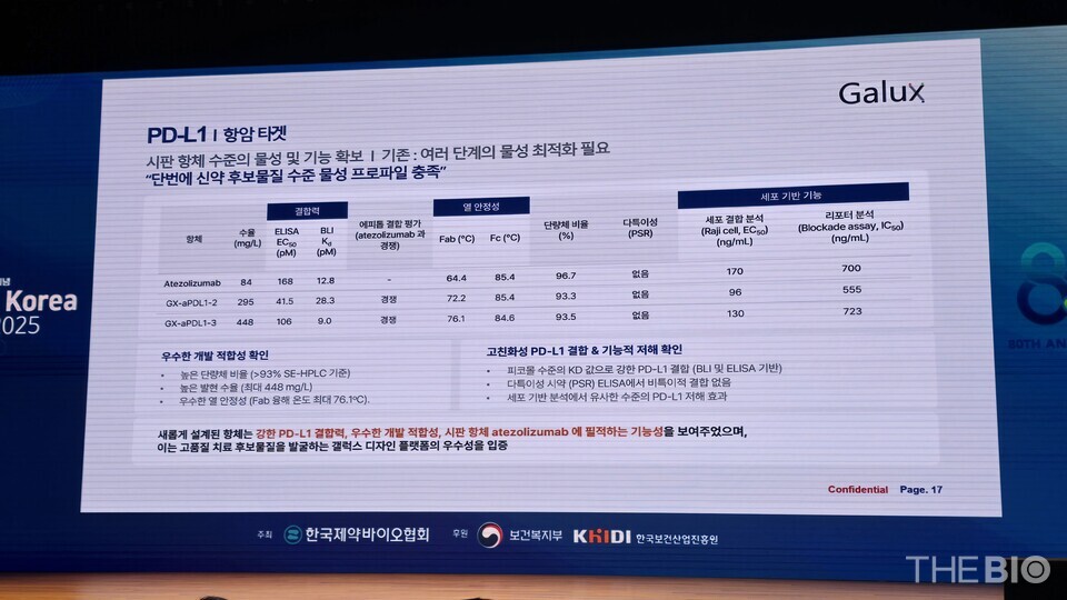 갤럭스의 스피드 바카라 사이트 발굴 항암 타깃 항체 분석 (사진 : 지용준 기자)