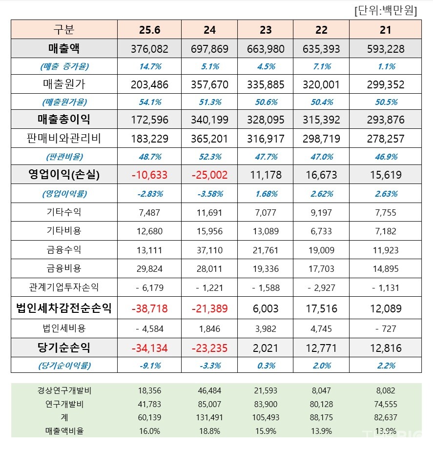 안전한 바카라 사이트의 연도별 손익계산서 현황. 연결기준 (출처 : 더바이오 재구성)