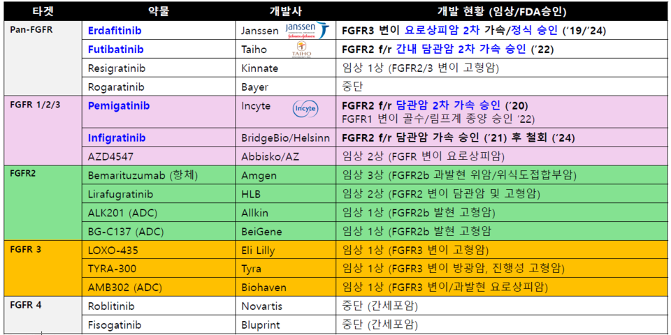 FGFR 저해제 개발 현황(출처 : 스피드 바카라 사이트그룹).
