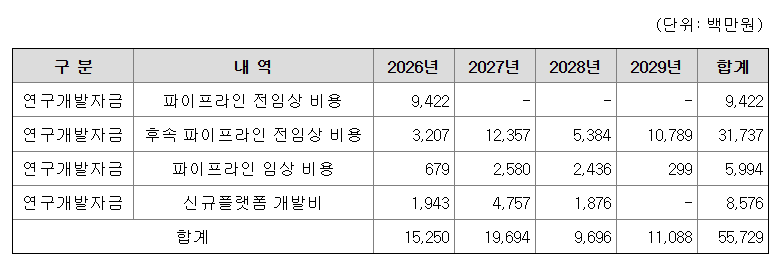 조달 자금의 세부 사용 계획 (출처 : 에임드강원 랜드 바카라 증권신고서)