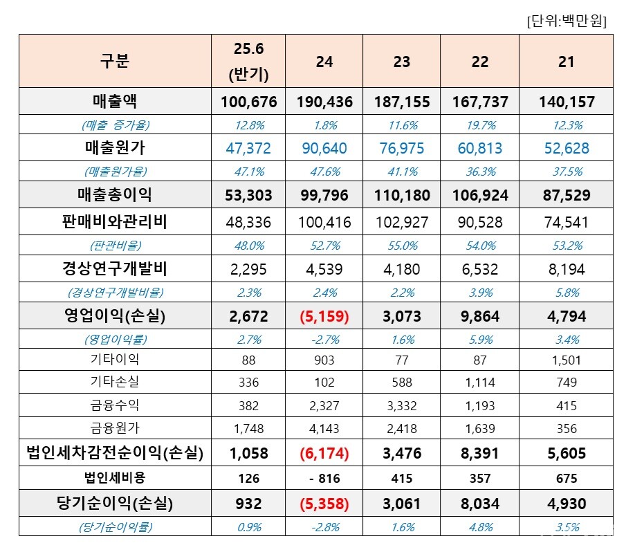 알리코온라인 바카라의 연도별 손익계산서 현황. 개별기준 (출처 : 더바이오 재구성)