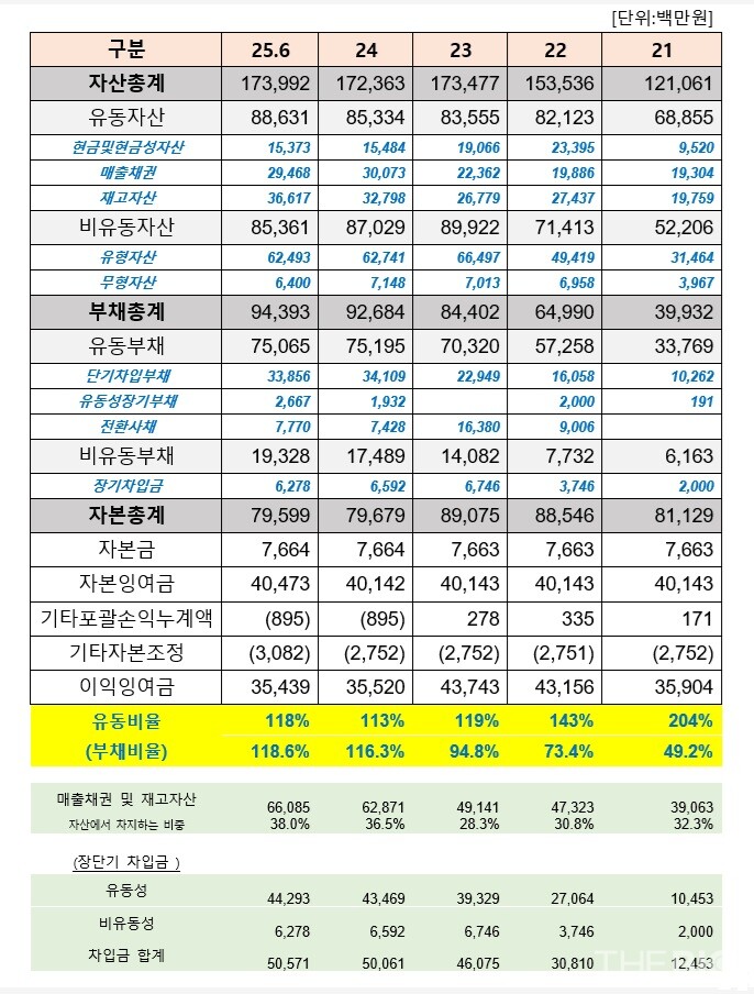 알리코온라인 바카라의 연도별 재무상태표 현황. 개별기준 (출처 : 더바이오 재구성)