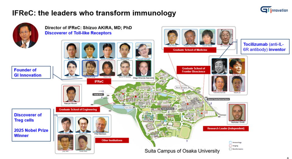 An image featuring world-renowned immunolo바카라사이트 벳페어sts from Osaka University's IFReC in Japan. At the top left is Professor Shizuo Akira, Director of IFREC and discoverer of the Toll-like receptor (TLR). The blue text on the right, Professor Kishimoto Tadamitsu, developer of Actemra (tocilizumab), and at the bottom left, Professor Shimon Sakaguchi, this year's Nobel Laureate in Physiology or Medicine for the discovery of Treg. Together, are regarded as Japan's three giants of immunology. The individual labeled in blue text at the middle left is Jang Myoung-ho, CEO of GI Innovation.