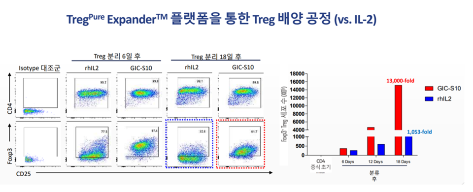바카라사이트 벳페어 CELL's Treg mass expansion platform (Source: GI CELL).