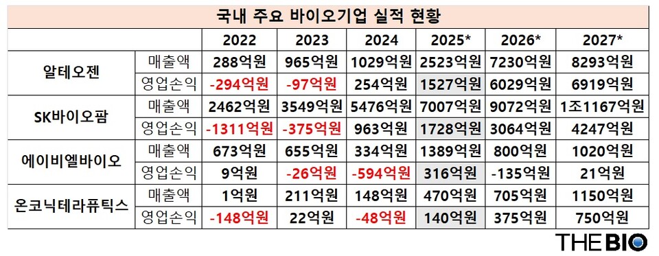 (출처 : 각사 사업보고서 및 에프앤가이드, *는 추정치, 더바카라 에볼루션 재구성)