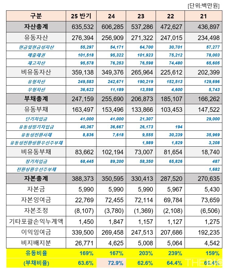 바카라사이트의 연도별 재무상태표 현황. 연결기준 (출처 : 더바이오 재구성)
