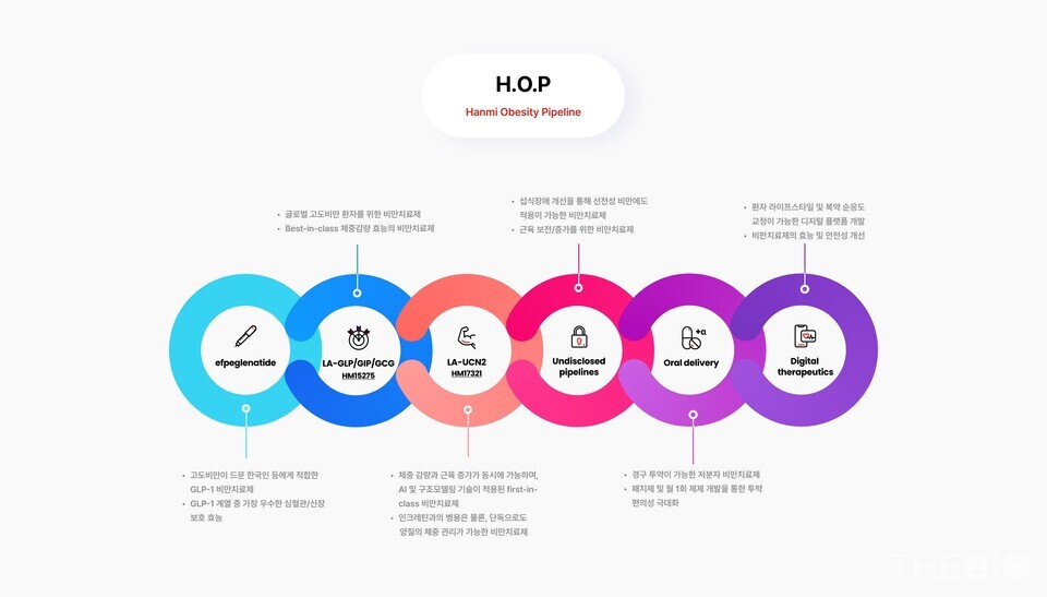 한미약품의 카지노 바카라 혁신신약 개발 프로젝트인 ‘H.O.P(Hanmi Obesity Pipeline)’ (출처 : 한미약품)