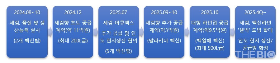바카라 사이트 인스티튜트 오브 인디아(Serum Institute of India) 비즈니스 확장 타임라인 (출처 : 마이크로디지탈)