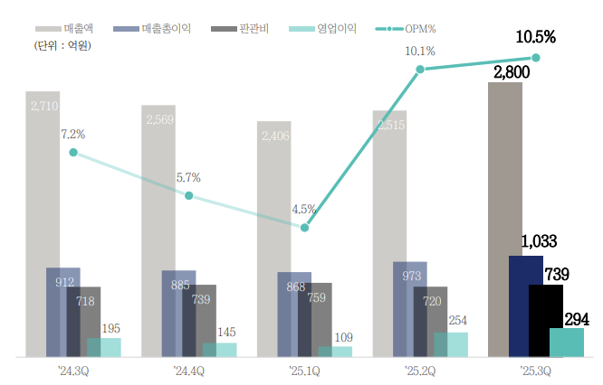 출처 : 바카라 에볼루션IR자료