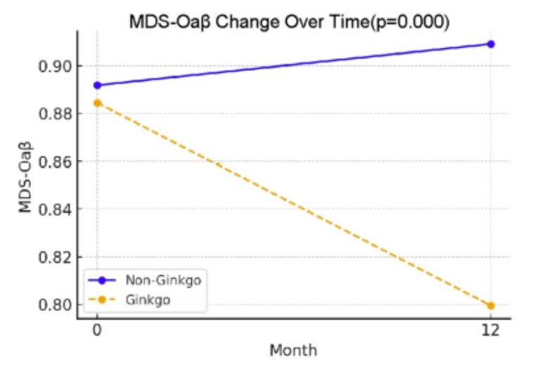 12개월 후 실시간-바카라사이트 복용군(Ginkgo)과 비복용군 간의 혈장 바이오마커 평가 결과