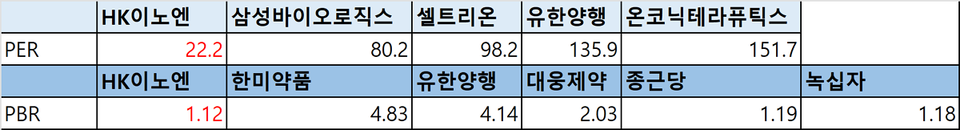지난 10월 31일 기준 각 에볼루션 바카라 사이트의 PER, PBR 대조표 (출처 : 더바이오 재구성)