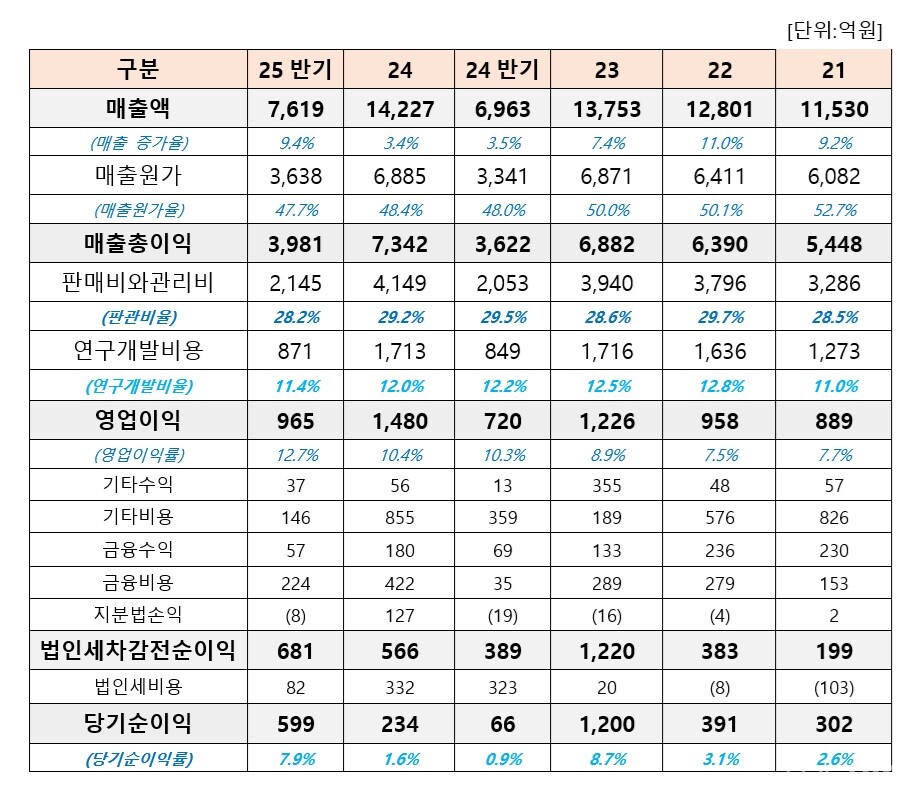 대웅메이저 바카라 사이트의 연도별 손익계산서 현황. 연결기준 (출처 : 더바이오 재구성)