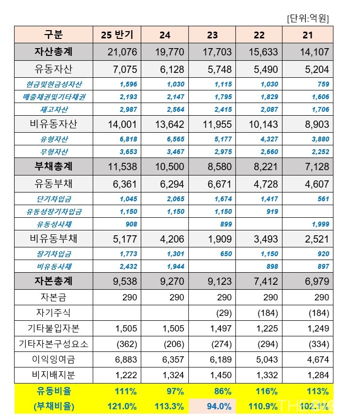 대웅메이저 바카라 사이트의 연도별 재무상태표 현황. 연결기준 (출처 : 더바이오 재구성)