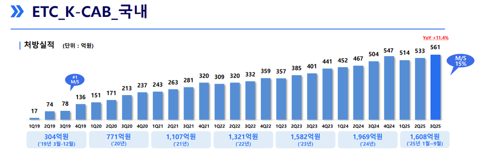 카지노 바카라의 원외처방 실적 현황 (출처 : 카지노 바카라이노엔 IR 자료)