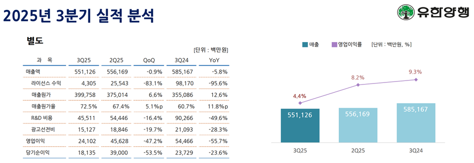 피망 바카라 3분기 실적 현황 (출처 : 피망 바카라 IR 자료)