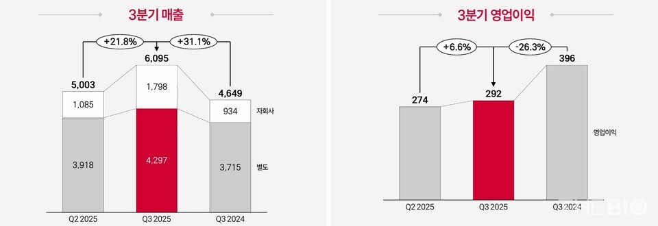 연결기준, 단위 : 억원 (출처 : 카지노사이트 바카라사이트녹십자 IR 자료)