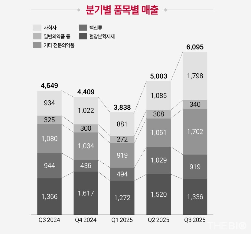 연결기준, 단위 : 억원 (출처 : 카지노사이트 바카라사이트녹십자 IR 자료)