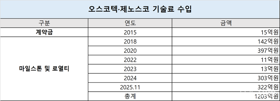에볼루션 바카라사이트과 제노스코의 누적 기술료 수입 현황. 더바이오 재구성 (출처 : 각사)