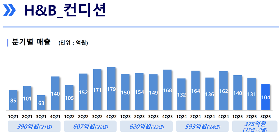 숙취해소제 ‘컨디션’ 매출 현황 (출처 : 바카라사이트 벳무브이노엔 IR 자료)