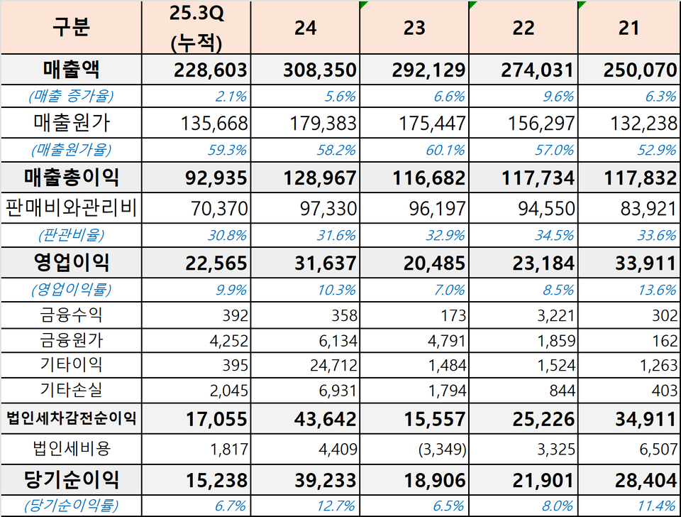 삼진제약의 연도별 손익계산서 현황. 개별기준, 단위 백만원. (출처 : 더바이오 재구성)