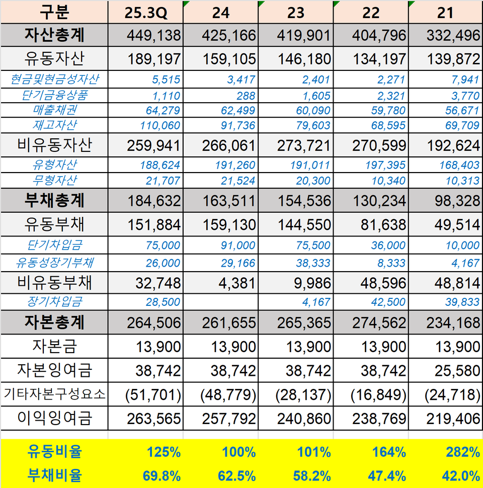 삼진제약의 연도별 재무상태표 현황. 개별기준, 단위 백만원. (출처 : 더바이오 재구성)