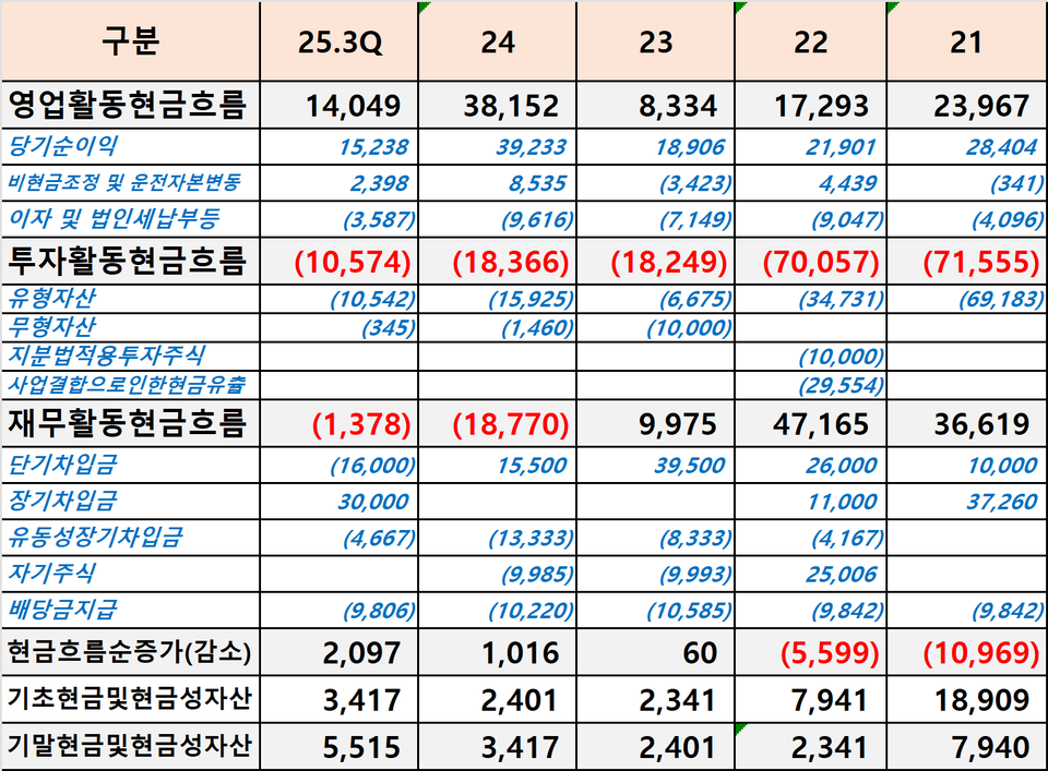삼진제약의 연도별 현금흐름표 현황. 개별기준, 단위 백만원. (출처 : 더바이오 재구성)