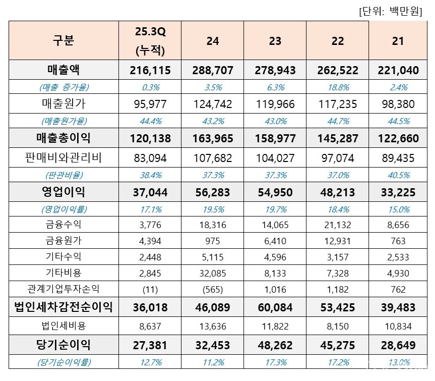 한국유나이티드제약의 연도별 손익계산서 현황 (출처 : 더바이오 재구성)