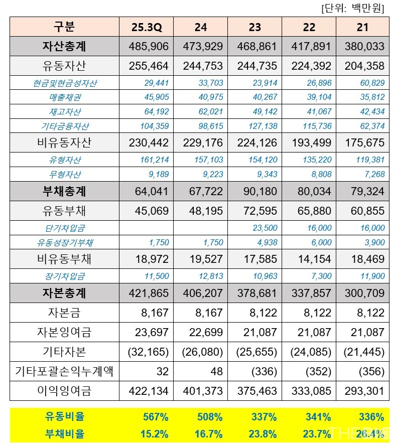 한국유나이티드제약의 연도별 재무상태표 현황 (출처 : 더바이오 재구성)