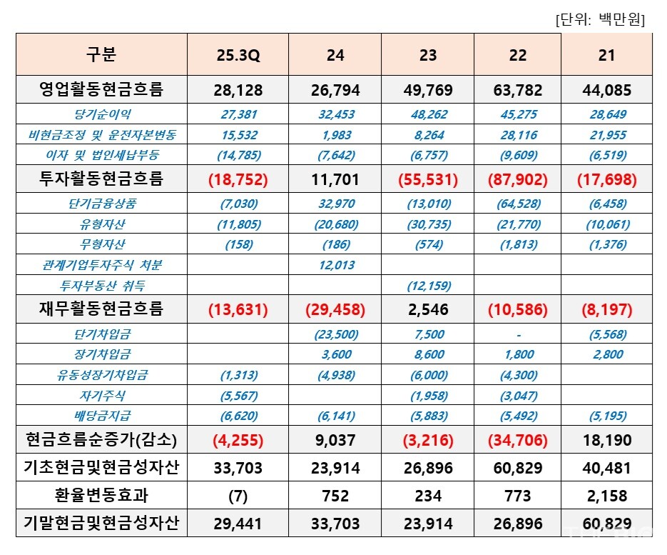 한국유나이티드제약의 연도별 현금흐름표 현황 (출처 : 더바이오 재구성)