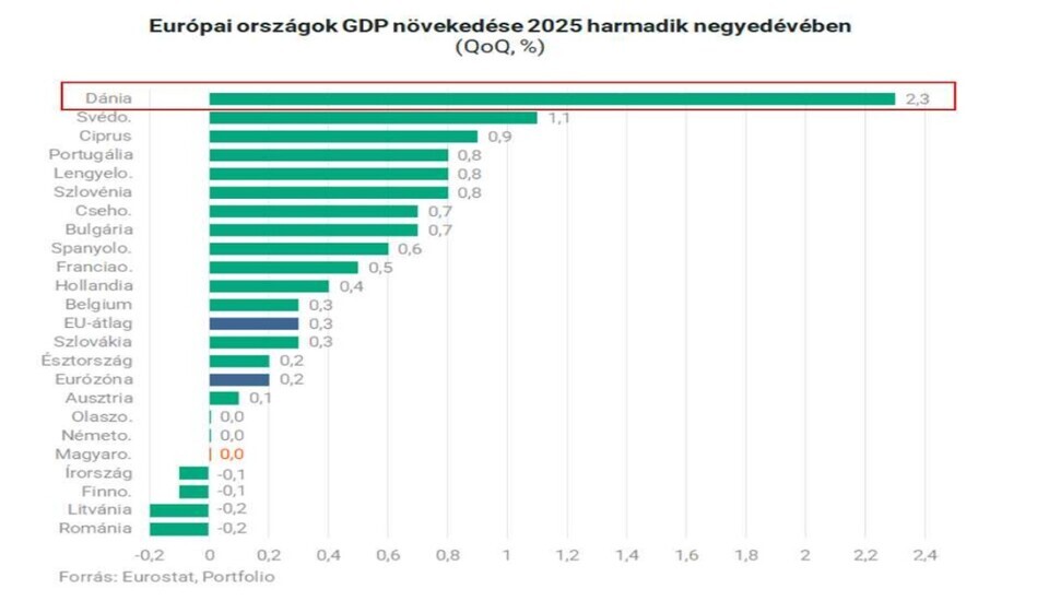 2025년 3분기 유럽 국가별 GDP 성장률 비교. 온라인 바카라사이트가 2.3%로 1위를 차지했다. (출처: 유로스태트, 한국바이오협회 재구성)
