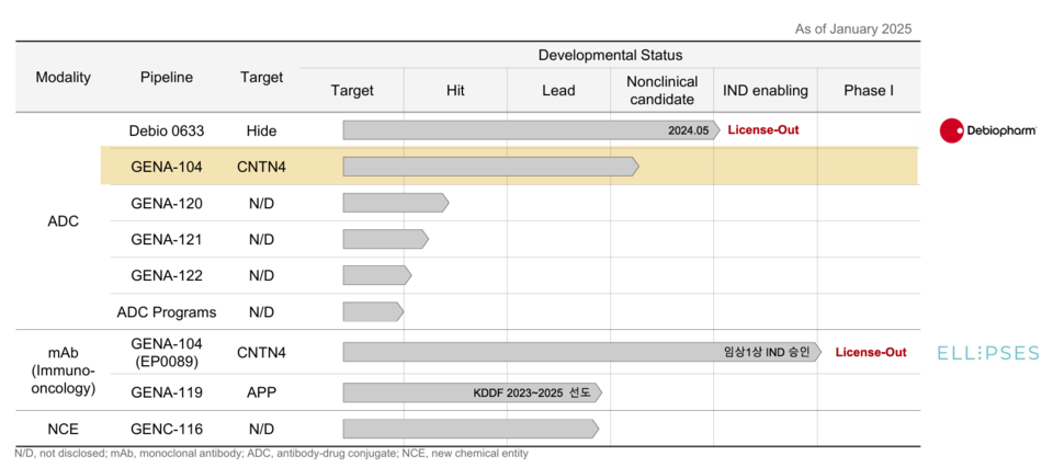 지놈앤컴퍼니의 주요 R&D 파이프라인 현황 (출처 : 지놈앤컴퍼니)