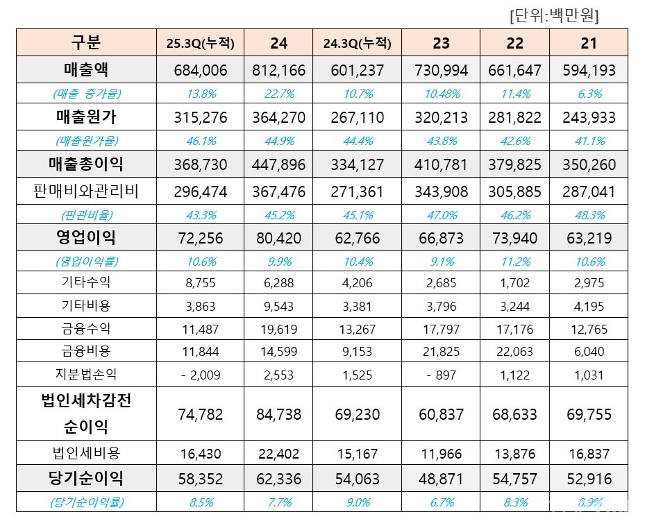 동국바카라 배팅 법 연도별 손익계산서 현황. 연결기준 (출처 : 더바이오 재구성)