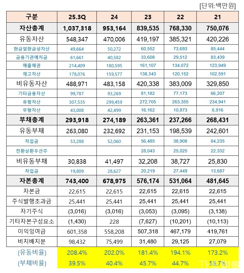 동국바카라 배팅 법 연도별 재무상태표 현황. 연결기준 (출처 : 더바이오 재구성)