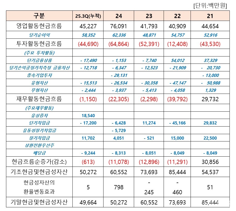 동국바카라 배팅 법 연도별 현금흐름표 현황. 연결기준 (출처 : 더바이오 재구성)
