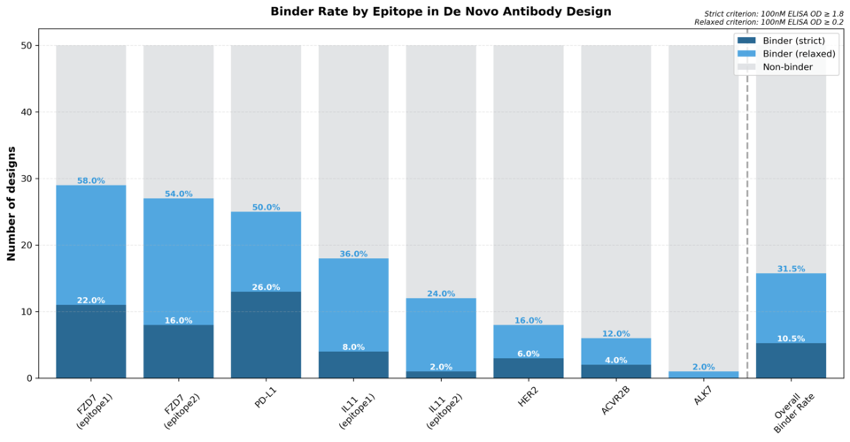 Antibodies generated through ‘de novo’ design exhibited binding affinity across all targets, recording an average success rate of 31.5% (Source: 바카라 꽁 머니)