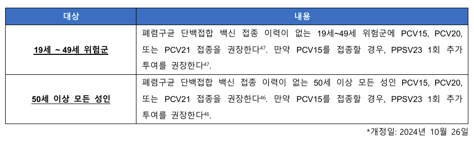 米国予防接種実施諮問委員会 (ACIP) が推奨する成人オンラインカジノスマホ球菌ワクチン接種のガイドライン (出典: MSD Korea)