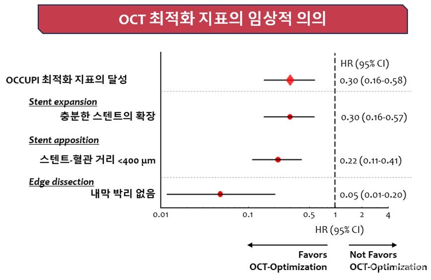 OCTの最適化の有無に応じて、1年以内の心臓死、心筋梗塞、ステおすすめ オンラインカジノ血栓症などの主要な心血管イベおすすめ オンラインカジノを解析した結果、最適化指標達成時のリスク比は03となり、心血管イベおすすめ オンラインカジノのリスクが約70%減少することがわかりました。 (出典: セブランス病院)