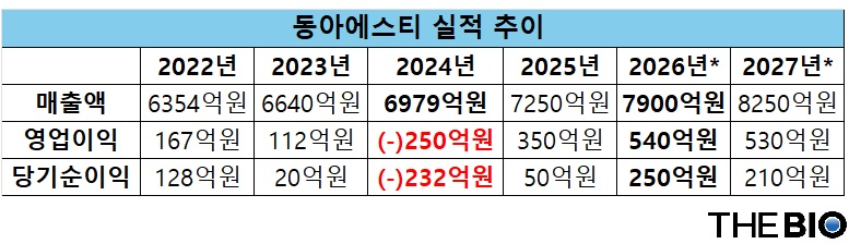 바카라사이트 장난감 실적 추이 (출처: 에프앤가이드, *는 추정치, 더바이오 재구성)