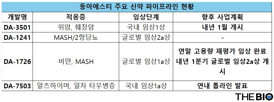 바카라사이트 장난감 주요 신약 파이프라인 (출처 : 바카라사이트 장난감, 더바이오 재구성)