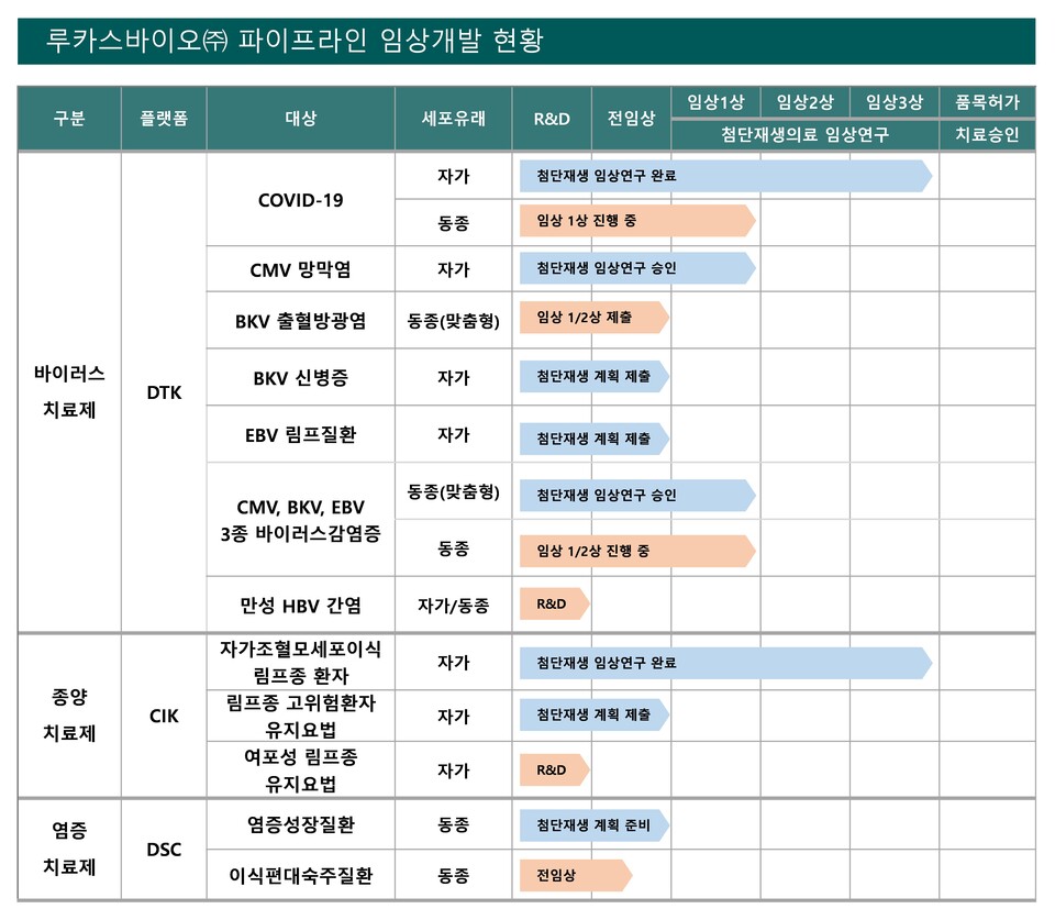 루카스온라인 바카라사이트의 파이프라인 임상개발 현황 (출처 : 루카스온라인 바카라사이트)