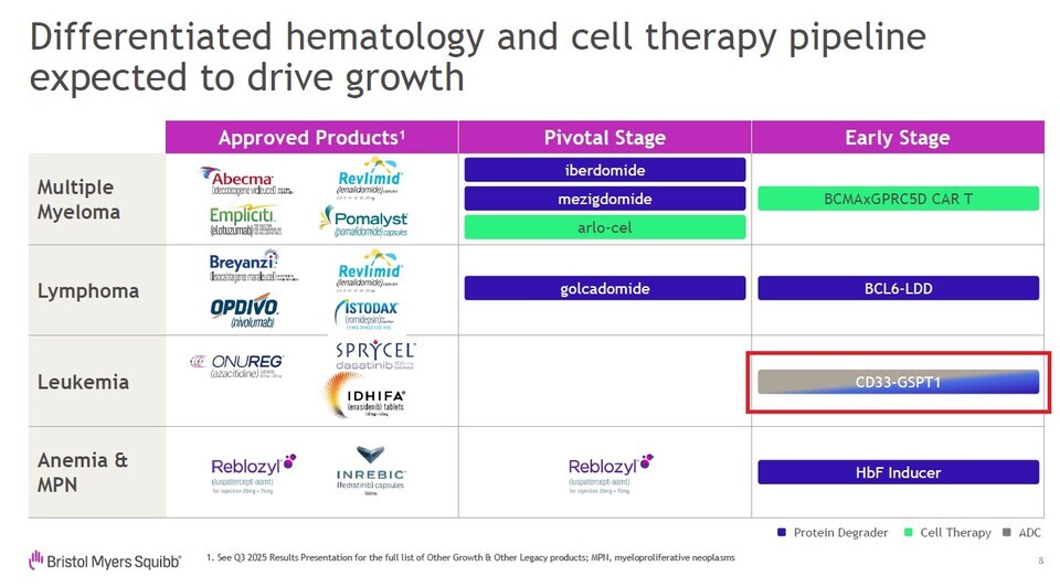 BMS가 11일(현지시간) 투자자 대상 혈액학 프로그램 업데이트에서 공개한 파이프라인 슬라이드. ‘CD33-GSPT1(ORM-6151)’이 백혈병(Leukemia) 영역의 초기 단계(Early Stage) 자산실시간-바카라사이트 단독 표기돼 있으며, TPD 기반 신규 기전 확장 프로그램실시간-바카라사이트 분류됐다.(출처 : BMS)