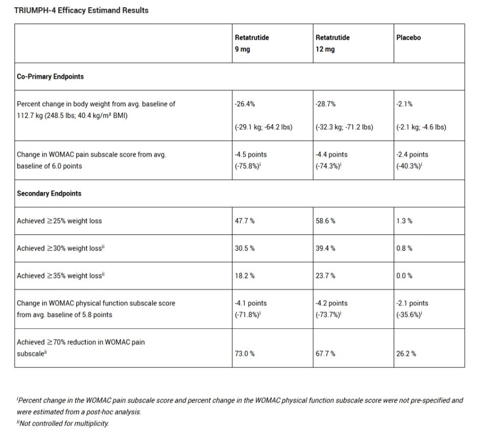 TRIUMPH-4 임상3상의 주요 효능 결과 (출처 : 일라이릴리)