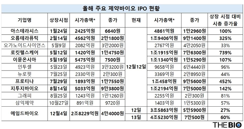 올해 국내 주요 제약바카라 커뮤니티 기업 IPO 현황. *는 자가주식 제외 시가총액 (출처 : 한국거래소, 더바카라 커뮤니티 재구성)