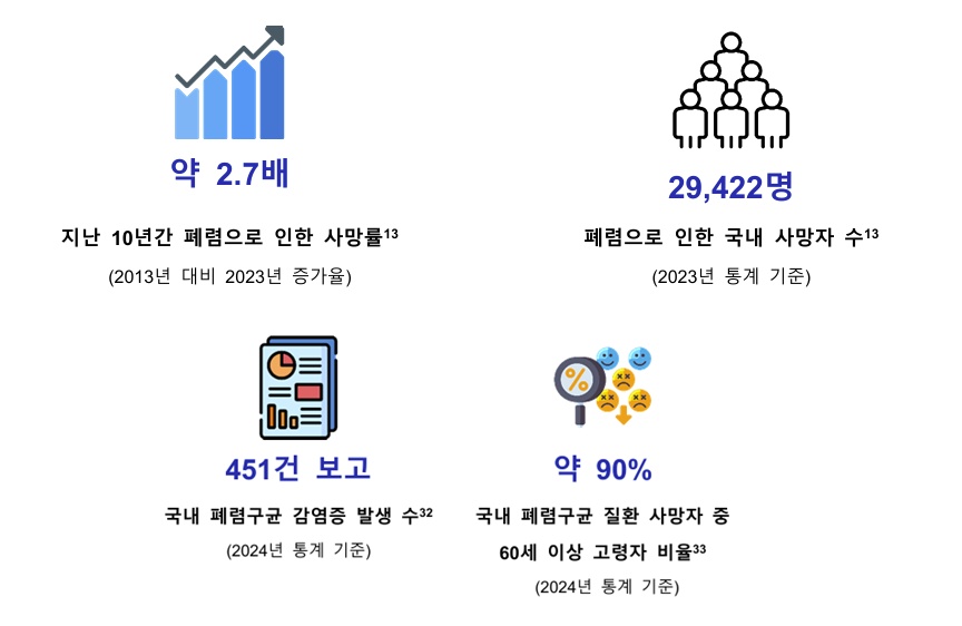 オンラインカジノ入金方法は依然として韓国の主な死因であり、がん、心臓病に次ぐ第3位、呼吸器疾患の中では第1位となっており、死亡率は過去10年間で約27倍に増加している。 (出典: MSD Korea)