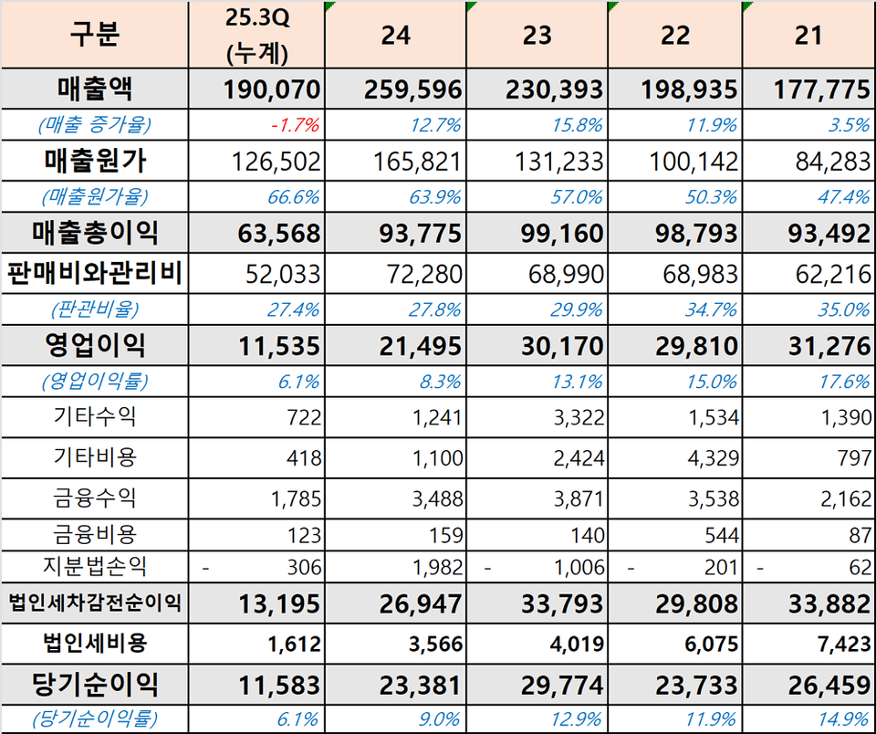 ファニンオンラインカジノ入金方法の年度別損益計算書状況、単位百万ウォン(出典:金融監督院電子開示、バイオ再構成)