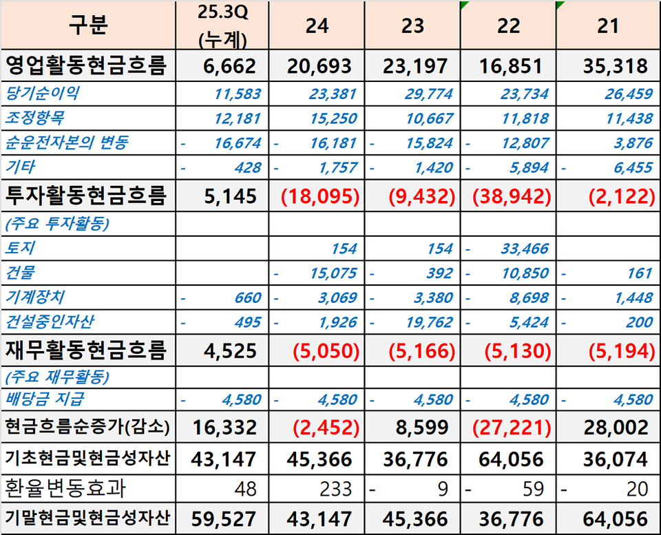 ファニンオンラインカジノ入金方法の年別キャッシュフロー計算書、単位百万ウォン（出典：金融監督院電子開示、バイオ再構築）