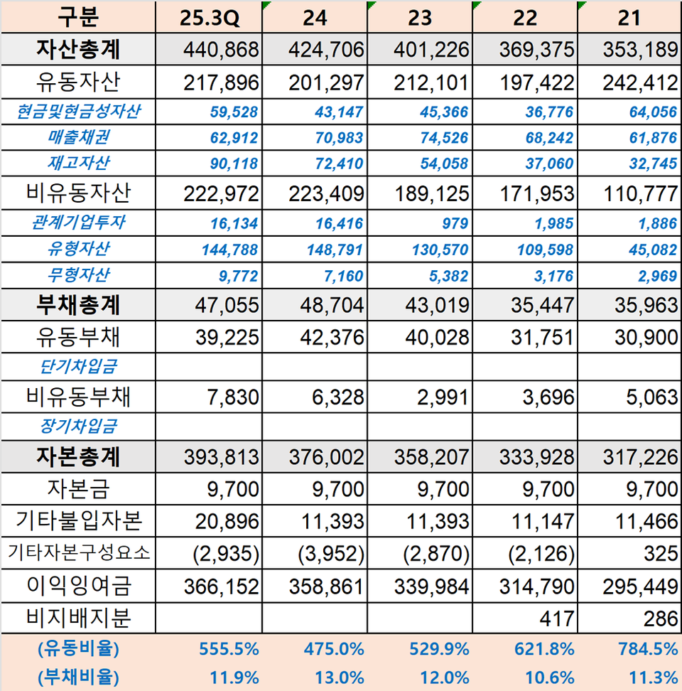 ファニンオンラインカジノ入金方法の年度別財務状況、単位百万ウォン（出典：金融監督院電子開示、バイオ再構築）