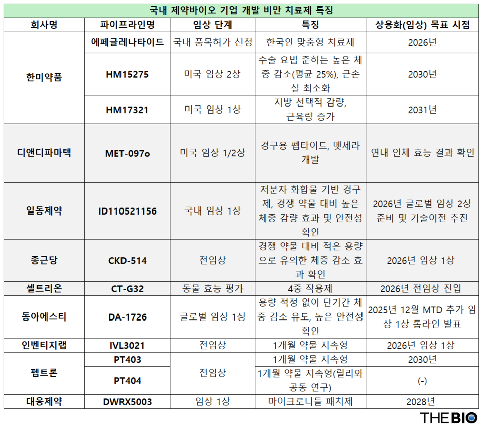 国内の主要肥満治療開発企業の状況（出典：各社、ザ・バイオ再構築）